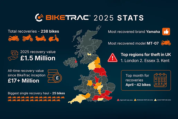 2025 statistics from SBD member BikeTrac