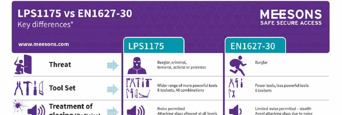 What is the difference between LPS 1175 and EN1627-30:2011?